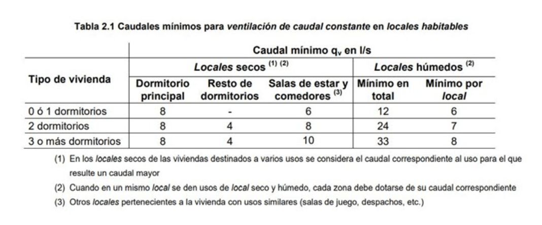 Tabla de Canales de Ventilacion en Locales Habitables Tabla de Canales de Ventilacion en Locales Habitables